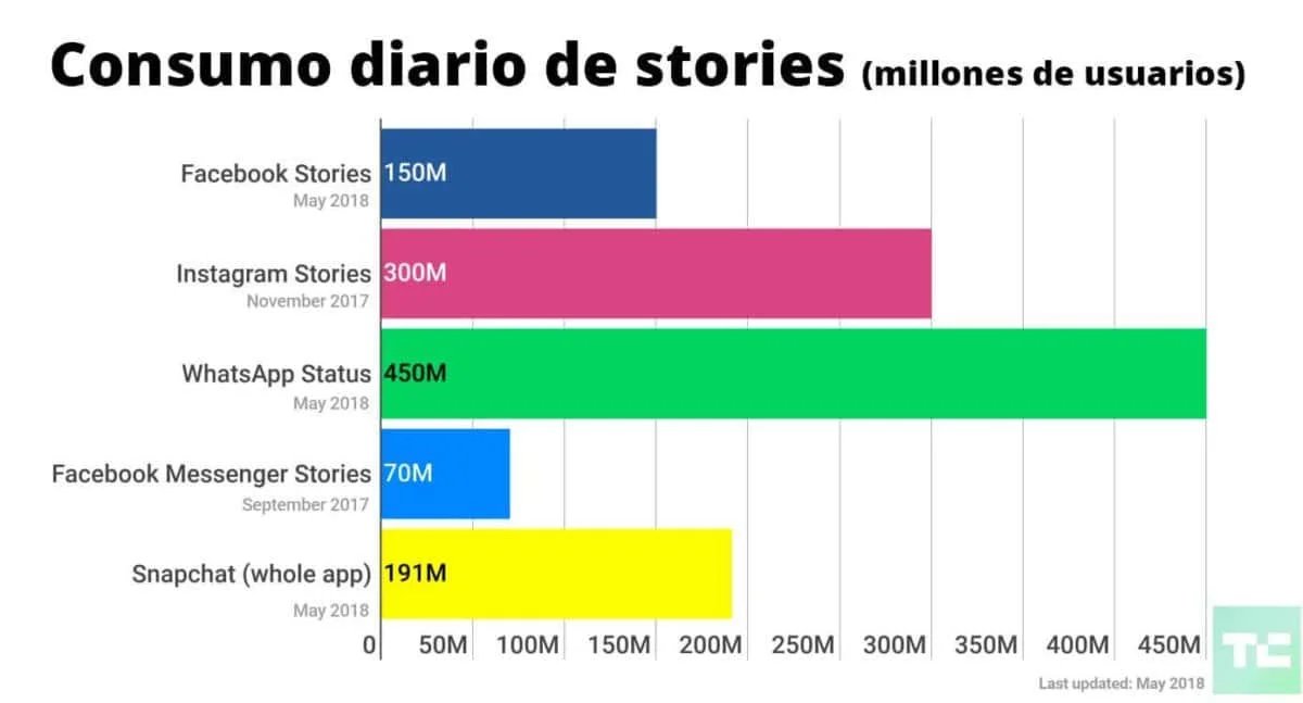 Las stories son las que más crecen en 2018