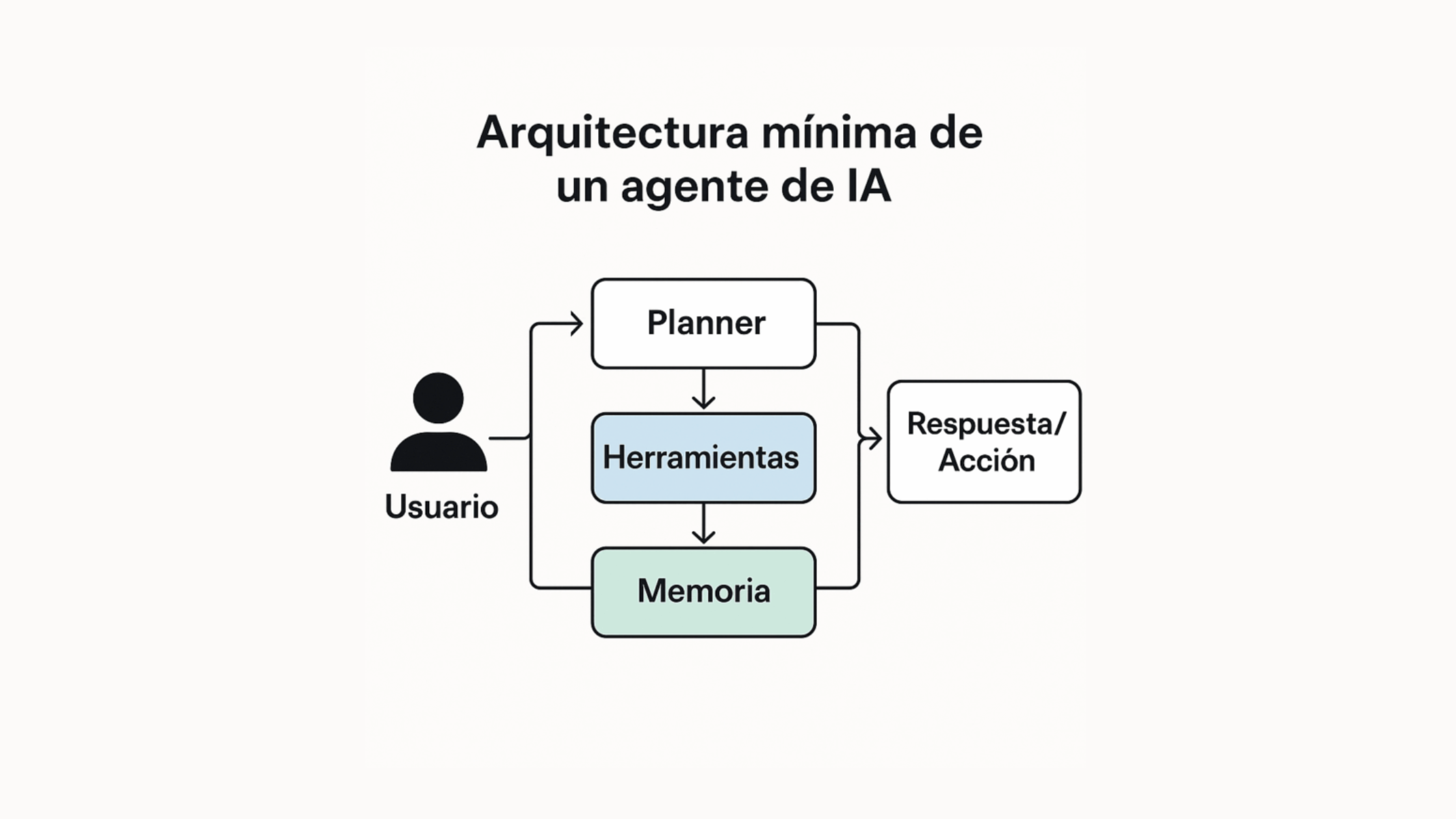 Agentes de IA en 2025